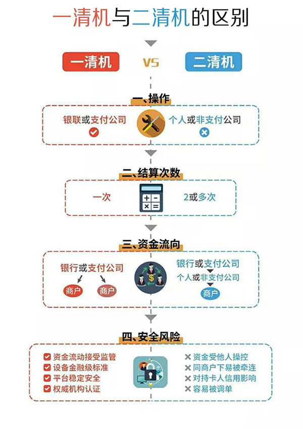 银盛通epos是一清机么? 银盛通epos是一清机么?
